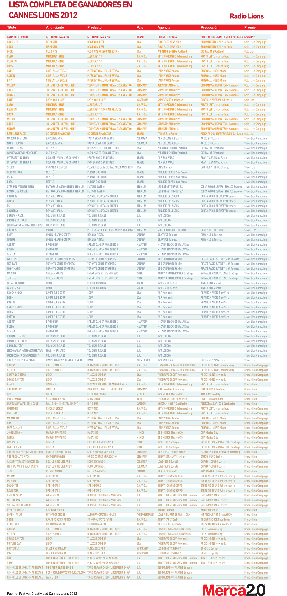 Lista completa de ganadores Cannes Design Lions 2012