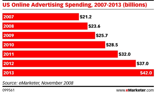 mandujano-cuadro-emarketer-us-online-advertising-spending-2007-2013-billions.jpg