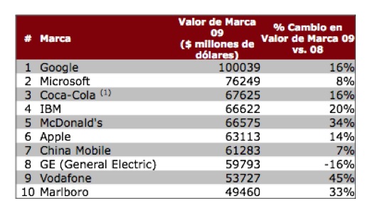 top-10-marcas-2009.jpg