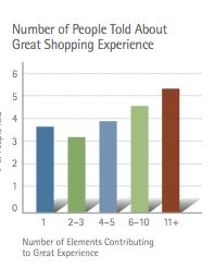 Proporción de experiencias que llevan a una percepción positiva del retail