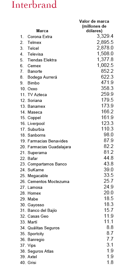 Las 40 marcas mexicanas más valiosas - Revista  |