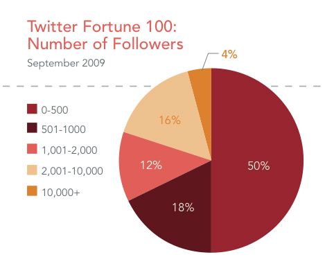 Seguidores de twitter en fortune 100