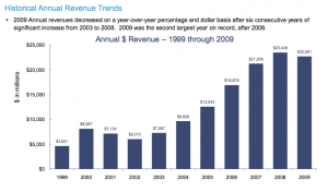 Historical Annual Revenue Trends