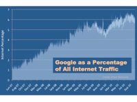Google y el trafico en Internet