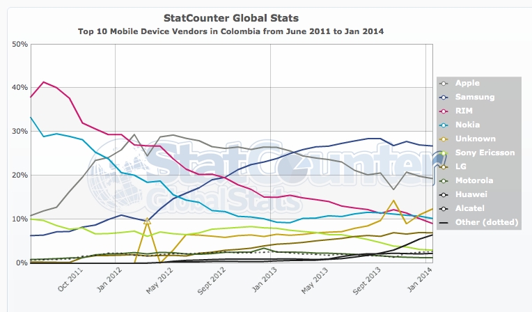 StatCounter-vendor-CO-monthly-201106-201401