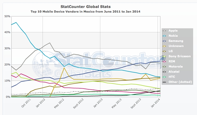 StatCounter-vendor-MX-monthly-201106-201401