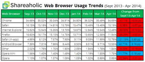 El estudio muestra que los únicos navegadores que presentaron un crecimiento significativo fueron Safari (móvil) y Android. Firefox cayó al cuarto lugar. Imagen: shareaholic.com