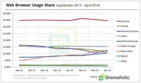 El gráfico que muestra la cobertura de Chrome en el mercado. Los exploradores en decadencia son Firefox e Internet Explorer Imagen: shareaholic.com 