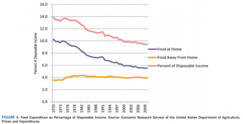 A pesar de la estadística, el 20% de las personas en situación de pobreza aún destinan la tercera parte de sus ingresos en alimentarse. Imagen: Pewresearch.org