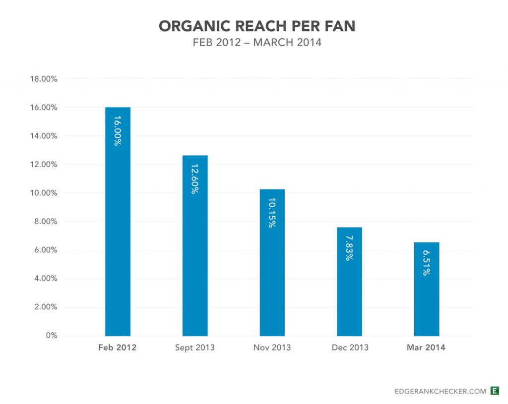 Estudio del alcance organico en facebook 