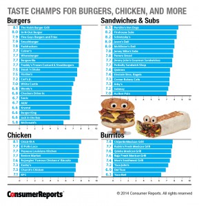 El reporte reflejó el impacto de los comercios locales sobre las grandes cadenas de comida rápida. Imagen:  consumerreports.org