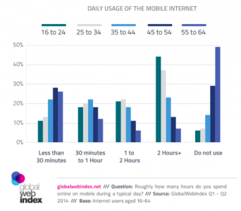 La gráfica muestra que, en contraste, casi 30 por ciento del sector de usuarios entre 45 y 54 años se conectan menos de 30 minutos al día. Imagen: GWI