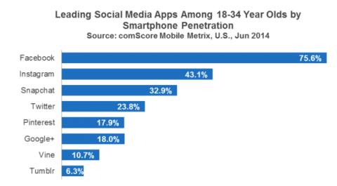 De acuerdo con el informe, Snapchat ya superó a Twitter en los segmentos de 18 a 34 años. Imagen: comScore