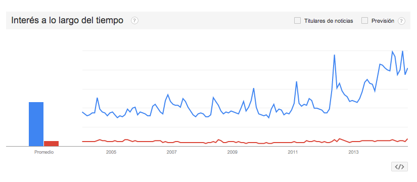 Interés en internet a lo largo del tiempo: Marvel (azul) y DC Comics (rojo). Fuente: Google Trends.