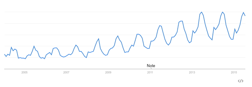 Interés por "Cilantro" en Google en Estados Unidos. Los picos más altos son el mes de junio.