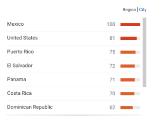 Las palabras que más se utilizan en Google junto con el término Donald Trump son “President”, “México” y “worth” (valor).
