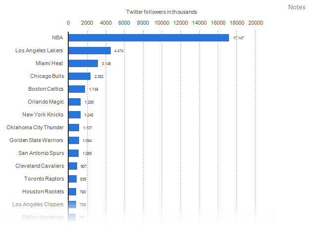 NBA: equipos con más seguidores en Twitter. FanPageLis / Statista.