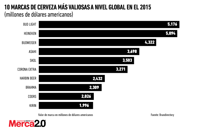 10-marcas-de-cerveza-global-2015