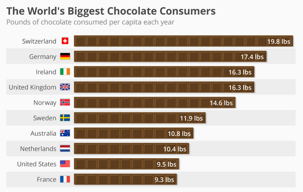 consumidores de chocolate