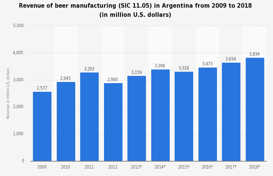 ingresos por fabricación de cerveza