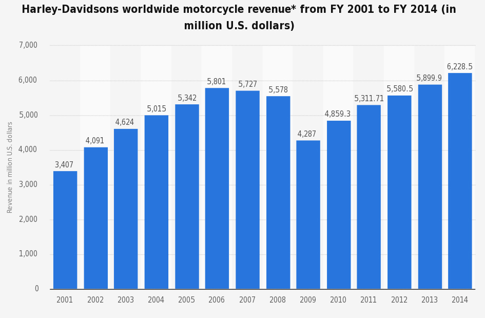 ingresos por fabricación de motos