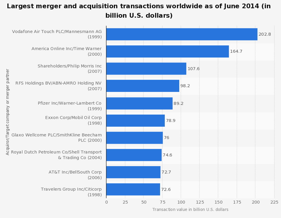Las mayores fusiones/transacciones de la historia, hasta junio de 2014. Falta incluir la reciente compra de SAB Miller por parte de AB INbev por 100 mil millones de dólares.