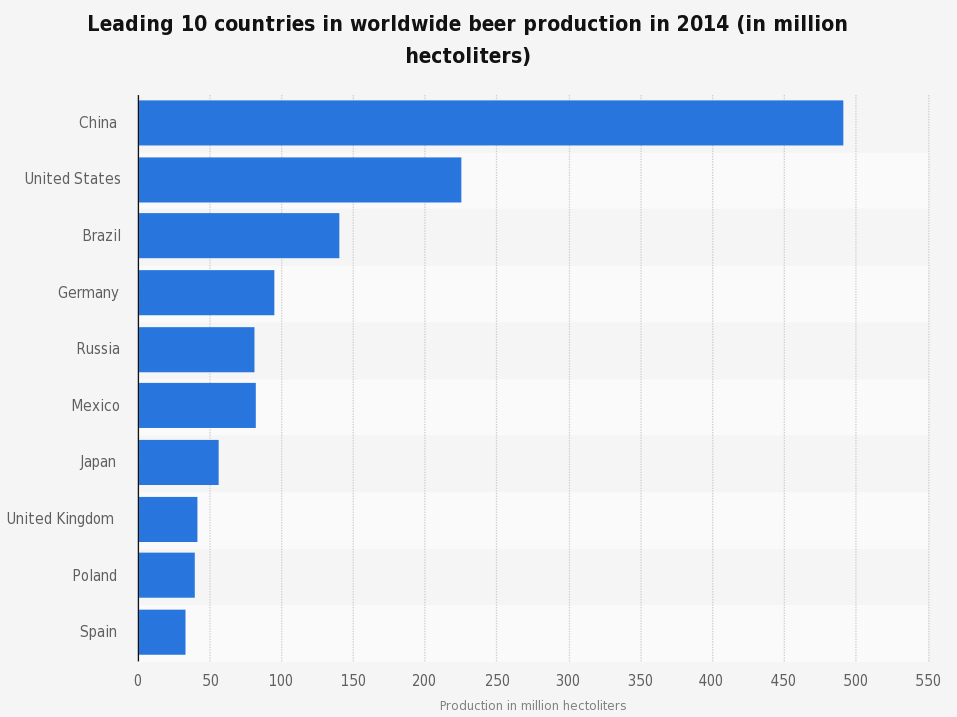 Producción mundial de cerveza por país. Fuente: Barth-Haas Group 2014