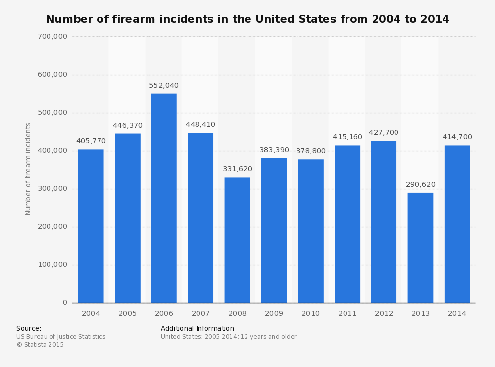 statistic_id423125_us-firearm-violence_-number-of-firearm-incidents-from-2004-to-2014
