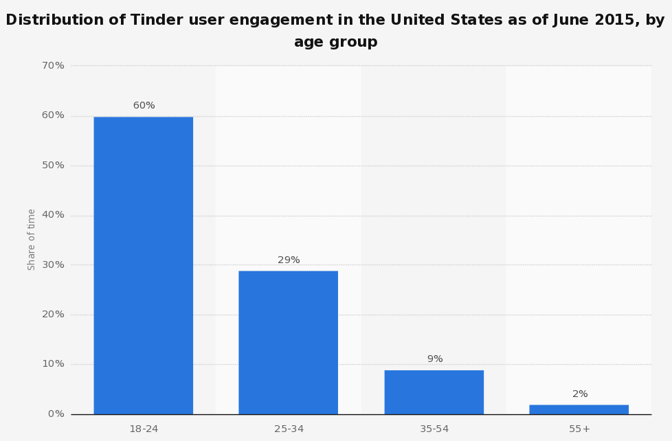 Usuarios de Tinder en los Estados Unidos, por edad. Fuente: ComScore y Statista