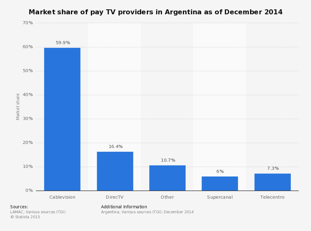 Market share de la TV Paga en Argentina. Statista. Diciembre de 2014.