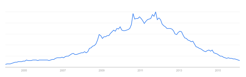 Interés por Blackberry en los últimos diez años. Fuente: Google Trends.