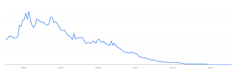 Interés por MSN Messenger en los últimos diez años. Fuente: Google Trends.