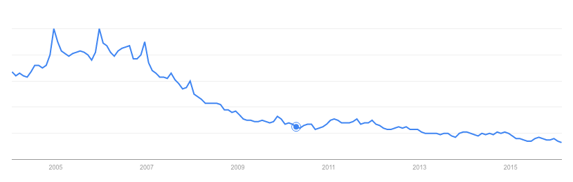 Interés por Motorola en los últimos diez años. Fuente: Google Trends.