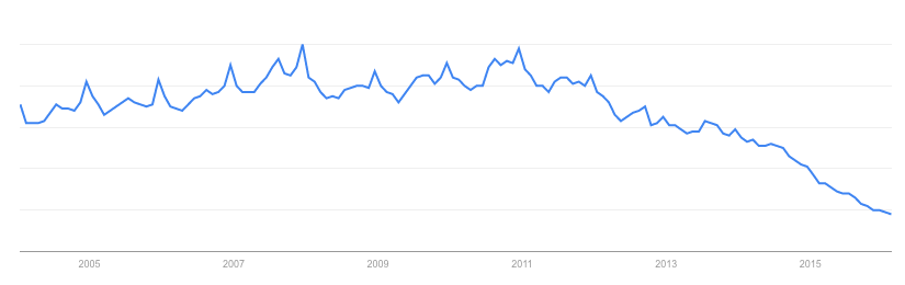 Interés por Nokia en los últimos diez años. Fuente: Google Trends.