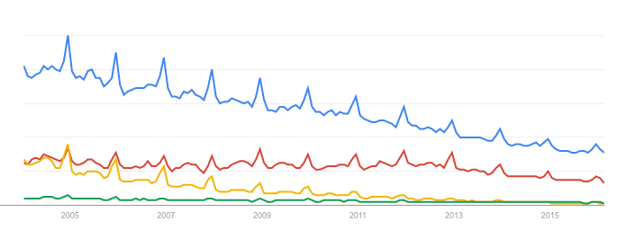 Comportamiento de las búsquedas en Google de Canon (azul), Nikon (rojo), Sony camera (verde) y digital camera (amarillo) a lo largo de los últimos diez años.