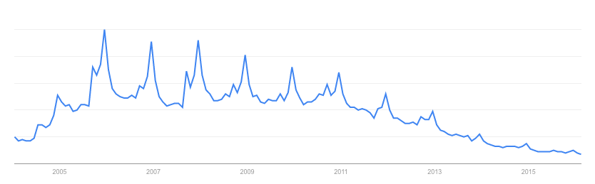 Interés por iPod en los últimos diez años. Fuente: Google Trends.