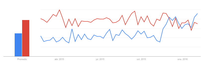 Búsquedas en Google en México sobre "Sin Delantal" (azul) y hellofood (rojo) en los últimos doce meses.