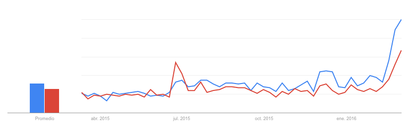 Comportamiento de las búsquedas "move to Canada" (azul) y "moving to canada" (rojo). Fuente: Google Trends.