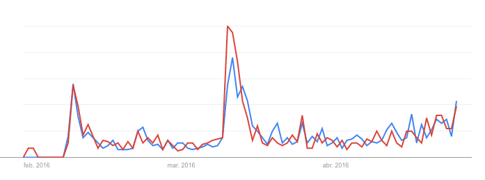 Búsquedas en internet para #TeamCap (azul) y #TeamIronMan (rojo) en las últimas semanas. Fuentes: Google Trends.