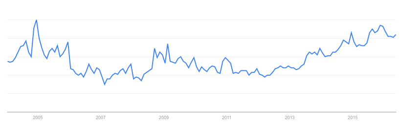 Interés por "Flip phones" en la última década". Google Trends.
