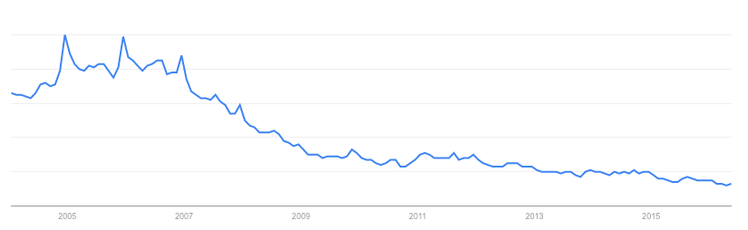 Interés por Motorola en la última década. Fuente: Google Trends.