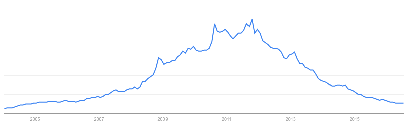 Interés por BlackBerry en Google a través de los años. Fuente: Google Trends.