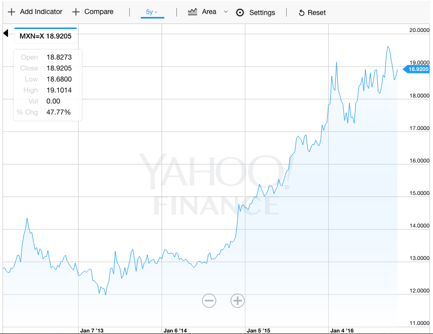 El precio del dólar frente al peso en los últimos cinco años. Imagen: Yahoo Finance.