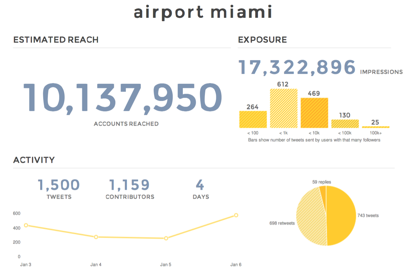 En Twitter la expresión "Airport Miami" ha tenido un incremento en sus impresiones. 