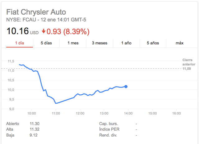 fiat-chrysler-acciones-google-finance