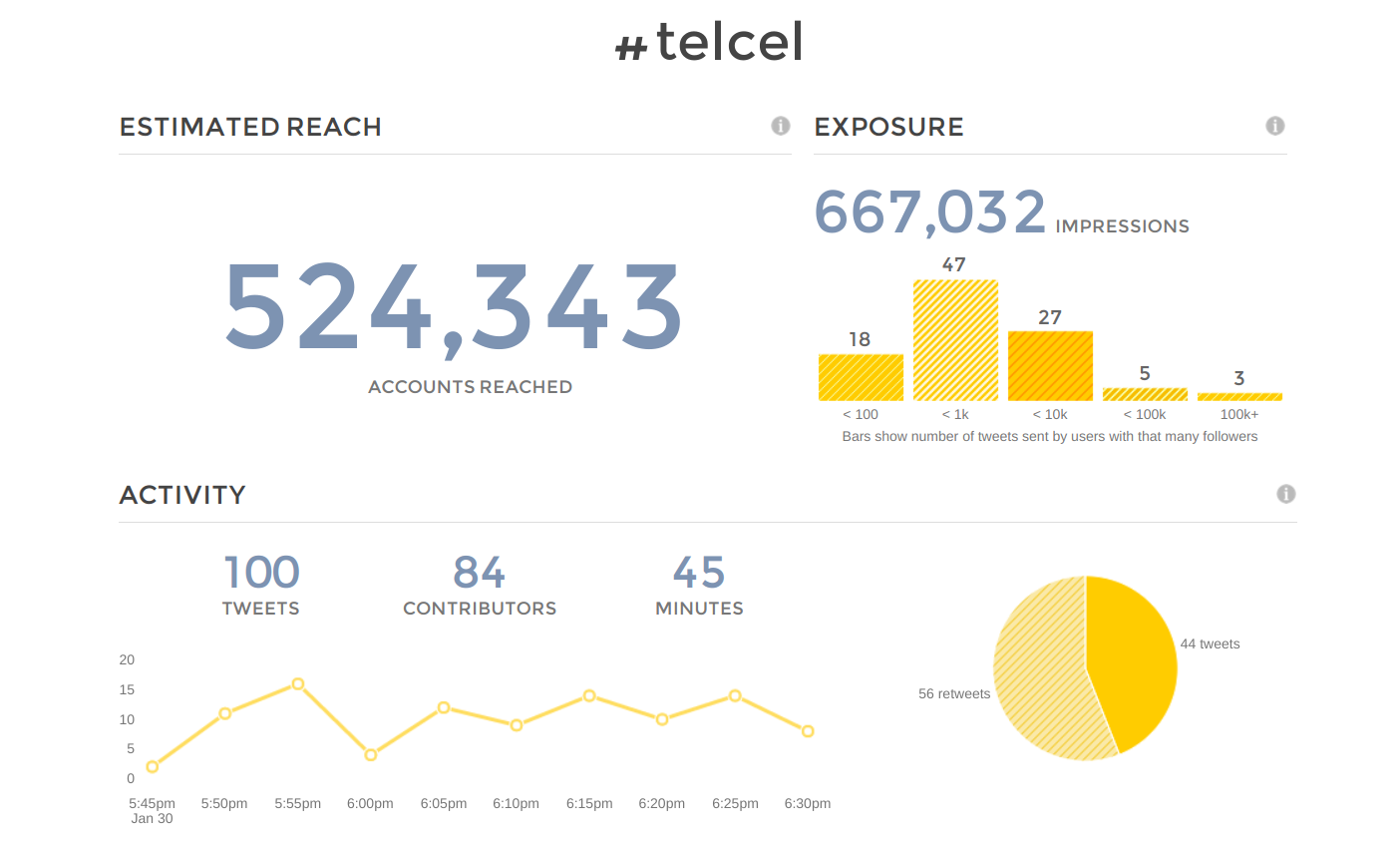 telcel_tweet_reach