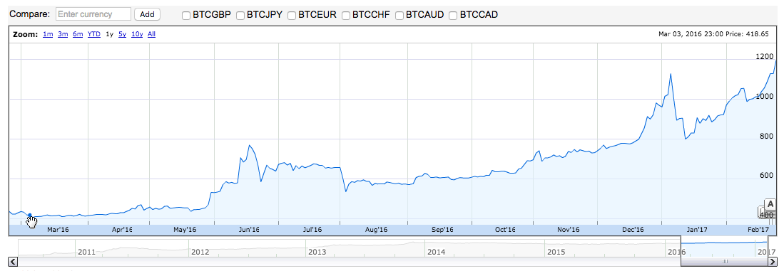 Comportamiento del Bitcoin frente al dólar estadounidense.