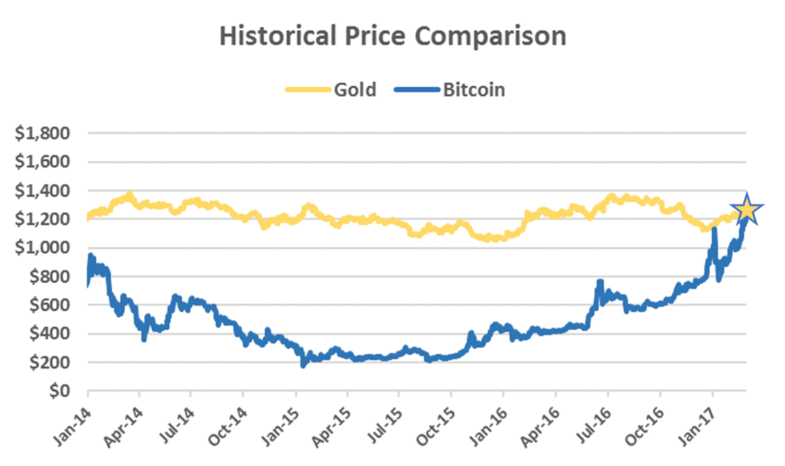 bitcoin total în valoare