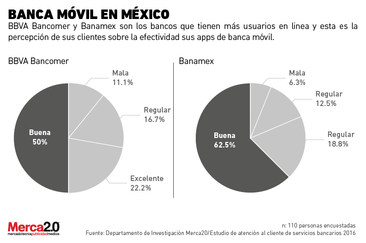 Banca Móvil en México