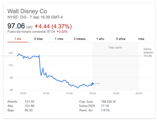Disney-Google Finance